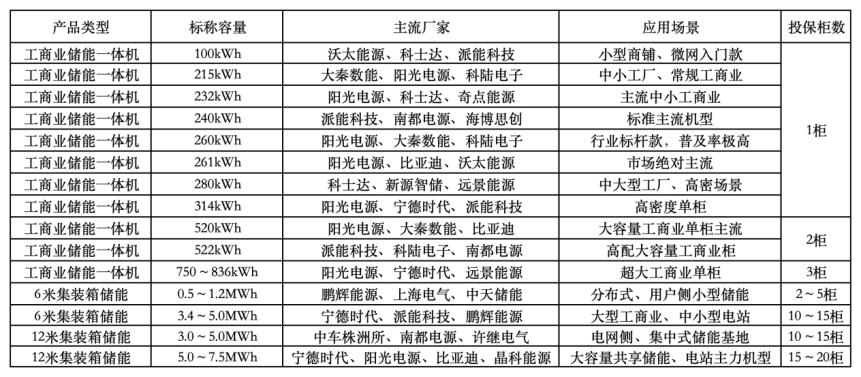 储能柜容量与认定柜数折算表